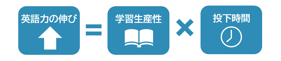 図説挿入「英語力の伸び＝学習生産性×投下時間」とは